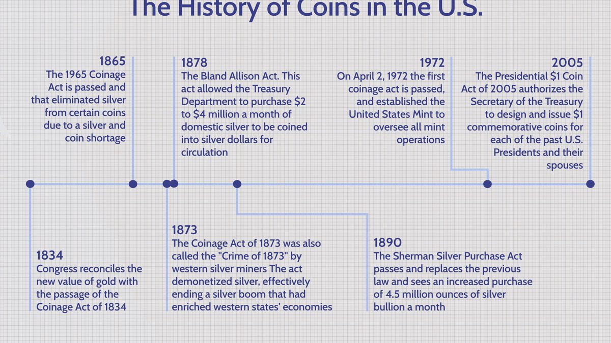 History of Commemorative Coins